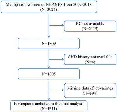 Higher remnant cholesterol increases the risk of coronary heart disease and diabetes in postmenopausal women